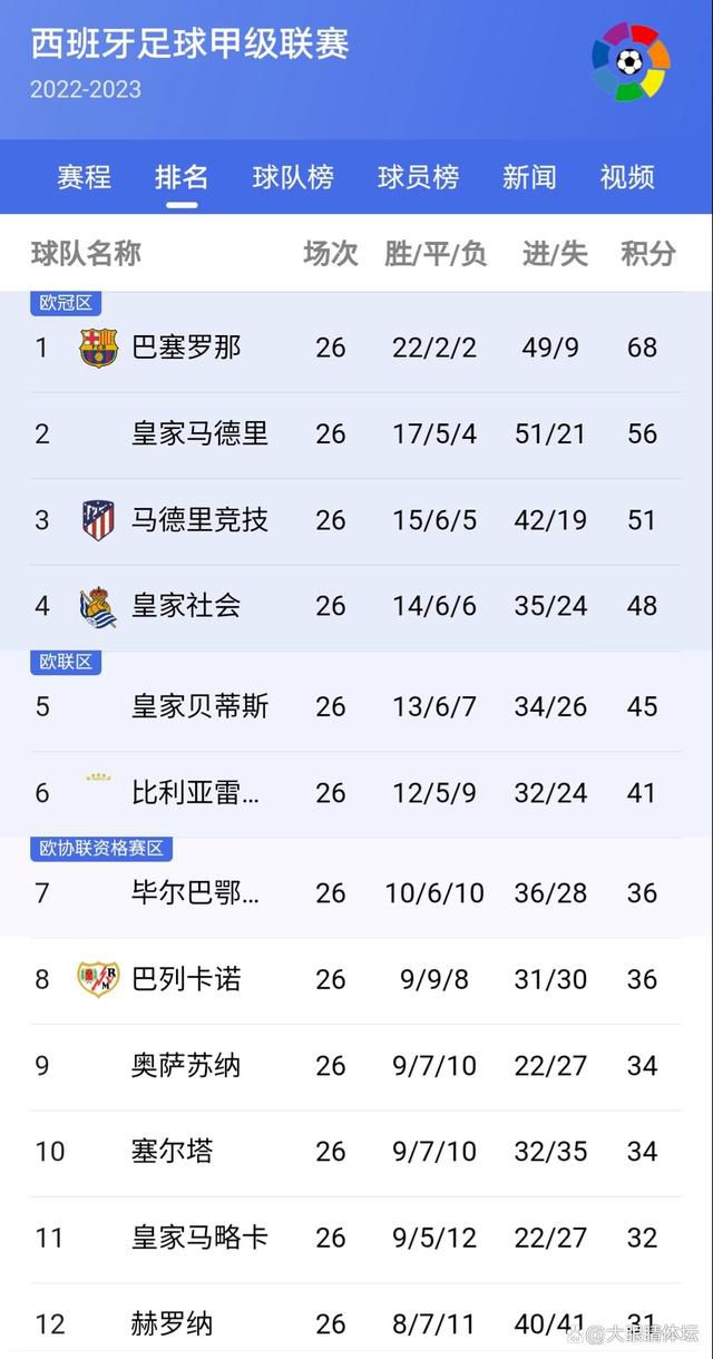 最终，多特1-1战平奥格斯堡遭遇3轮不胜。